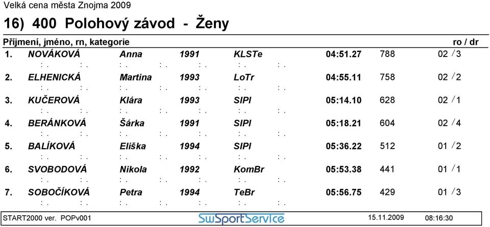 BERÁNKOVÁ Šárka 1991 SlPl 05:18.21 604 02 / 4 5. BALÍKOVÁ Eliška 1994 SlPl 05:36.22 512 01 / 2 6.