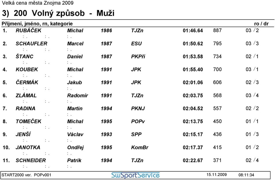 ZLÁMAL Radomír 1991 TJZn 02:03.75 568 03 / 4 7. RADINA Martin 1994 PKNJ 02:04.52 557 02 / 2 8. TOMEČEK Michal 1995 POPv 02:13.75 450 01 / 1 9.