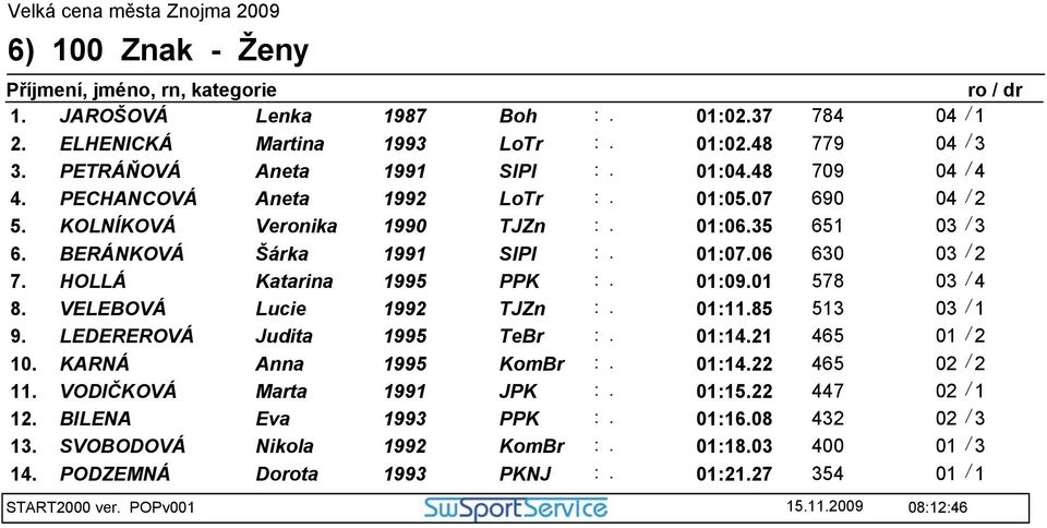 01 578 03 / 4 8. VELEBOVÁ Lucie 1992 TJZn 01:11.85 513 03 / 1 9. LEDEREROVÁ Judita 1995 TeBr 01:14.21 465 01 / 2 10. KARNÁ Anna 1995 KomBr 01:14.22 465 02 / 2 11.