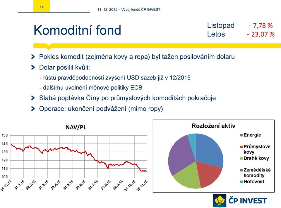 zvýšení USD sazeb již v 12/2015 - dalšímu uvolnění měnové politiky ECB Slabá