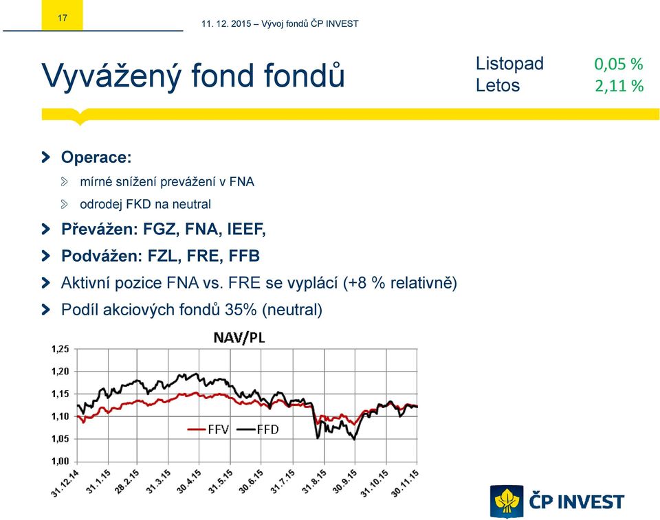 FGZ, FNA, IEEF, Podvážen: FZL, FRE, FFB Aktivní pozice FNA vs.