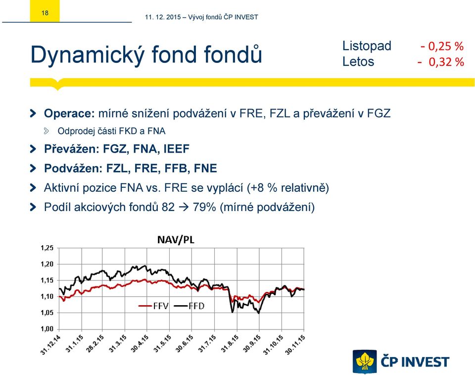 Převážen: FGZ, FNA, IEEF Podvážen: FZL, FRE, FFB, FNE Aktivní pozice FNA