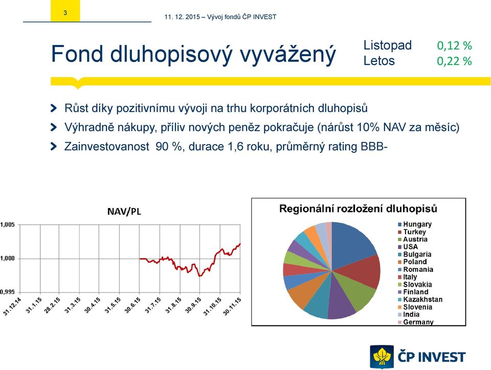 Výhradně nákupy, příliv nových peněz pokračuje (nárůst 10% NAV