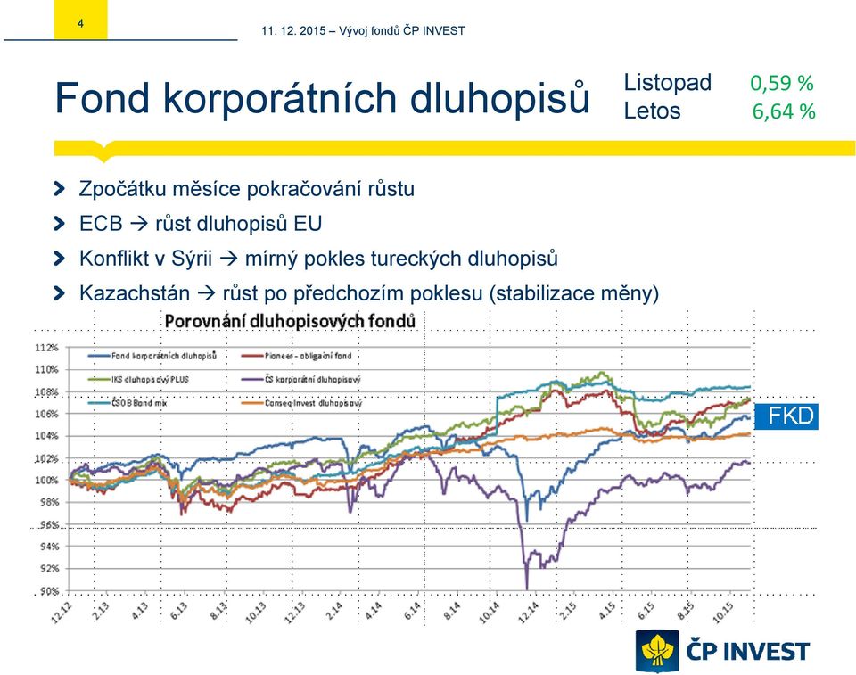 dluhopisů EU Konflikt v Sýrii mírný pokles tureckých