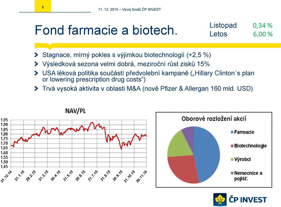 Výsledková sezona velmi dobrá, meziroční růst zisků 15% USA léková politika součástí