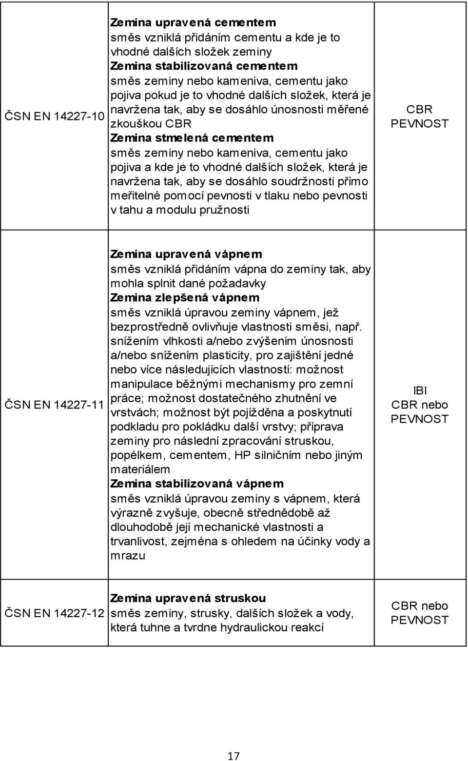 složek, která je navržena tak, aby se dosáhlo soudržnosti přímo meřitelné pomocí pevnosti v tlaku nebo pevnosti v tahu a modulu pružnosti CBR PEVNOST ČSN EN 14227-11 Zemina upravená vápnem směs