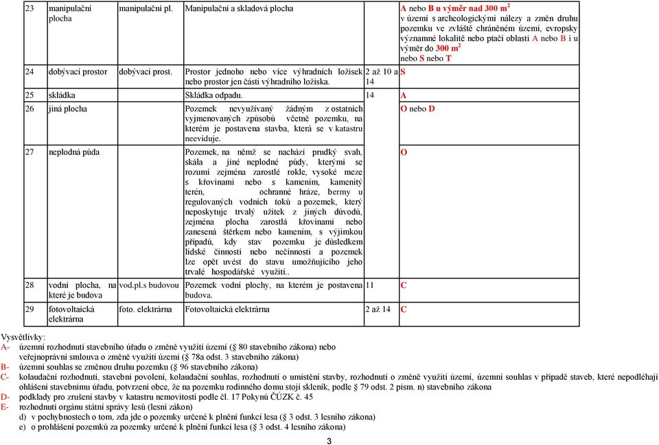 14 A 26 jiná plocha Pozemek nevyužívaný žádným z ostatních vyjmenovaných způsobů včetně pozemku, na kterém je postavena stavba, která se v katastru neeviduje.