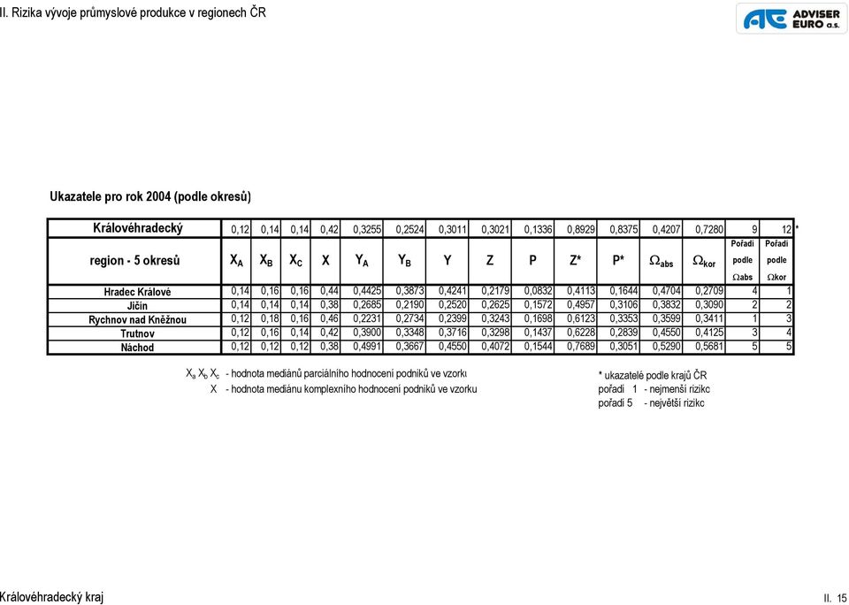 1 Jičín 0,14 0,14 0,14 0,38 0,2685 0,2190 0,2520 0,2625 0,1572 0,4957 0,3106 0,3832 0,3090 2 2 Rychnov nad Kněžnou 0,12 0,18 0,16 0,46 0,2231 0,2734 0,2399 0,3243 0,1698 0,6123 0,3353 0,3599 0,3411 1