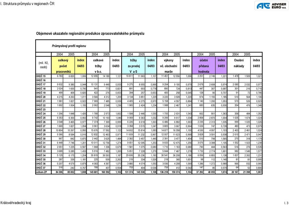 lkové index tržby index výkony index účetní index Osobní index (mil. Kč, osob) počet 04/03 tržby 04/03 za prodej 04/03 vč. obch