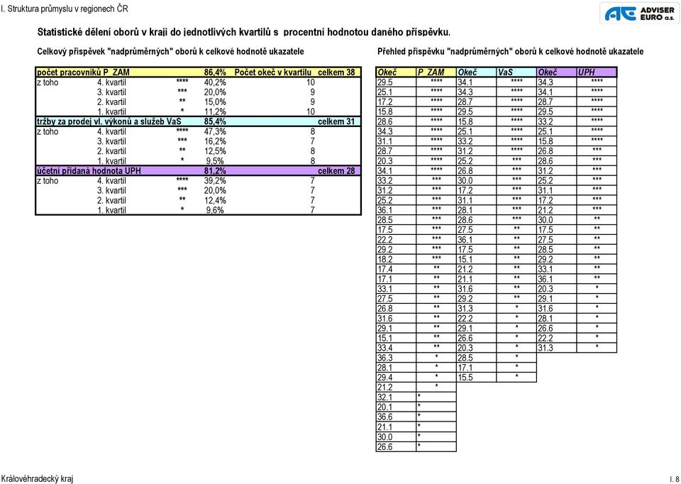 Okeč P_ZAM Okeč VaS Okeč UPH z toho 4. kvartil **** 40,2% 10 29.5 **** 34.1 **** 34.3 **** 3. kvartil *** 20,0% 9 25.1 **** 34.3 **** 34.1 **** 2. kvartil ** 15,0% 9 17.2 **** 28.7 **** 28.7 **** 1.