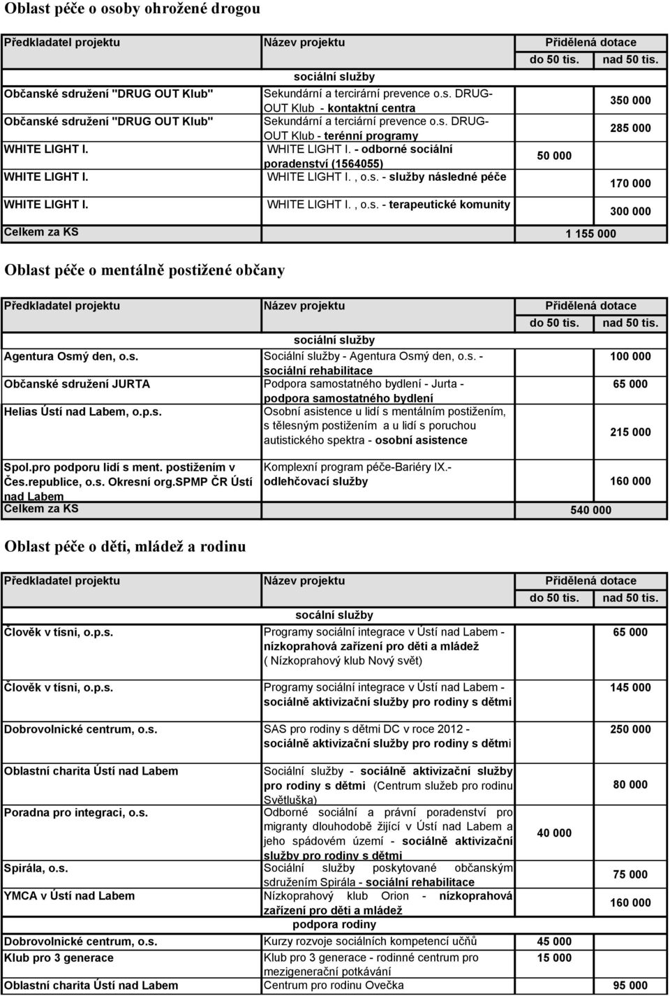 s. Sociální služby - Agentura Osmý den, o.s. - sociální rehabilitace Občanské sdružení JURTA Podpora samostatného bydlení - Jurta - podpora samostatného bydlení Helias Ústí nad Labem, o.p.s. Osobní asistence u lidí s mentálním postižením, s tělesným postižením a u lidí s poruchou autistického spektra - osobní asistence 65 000 215 000 Spol.