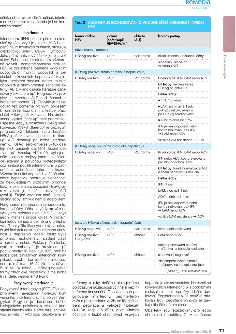 sérokonverze HBeAg na anti-hbe (HBeAg negativní forma chronické hepatitidy B) terferony α díky delšímu biologickému poločasu ve skutečnosti účinnější než interferony konvenční.