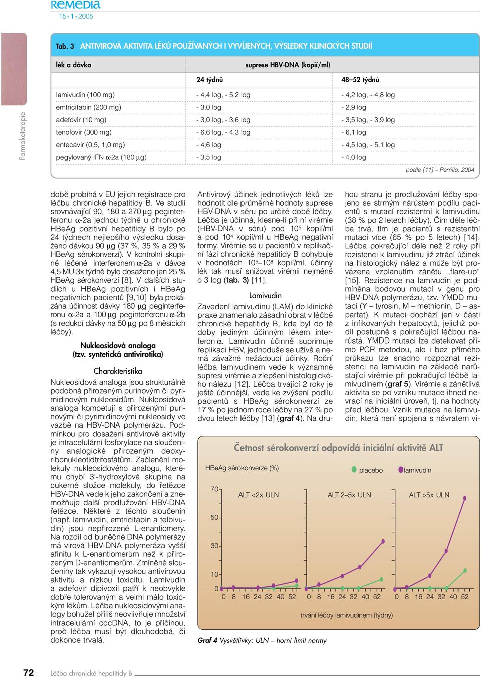 log, - 5,1 log pegylovaný IFN α-2a (180 µg) - 3,5 log - 4,0 log podle [11] Perrillo, 2004 době probíhá v EU jejich registrace pro léčbu chronické hepatitidy B.