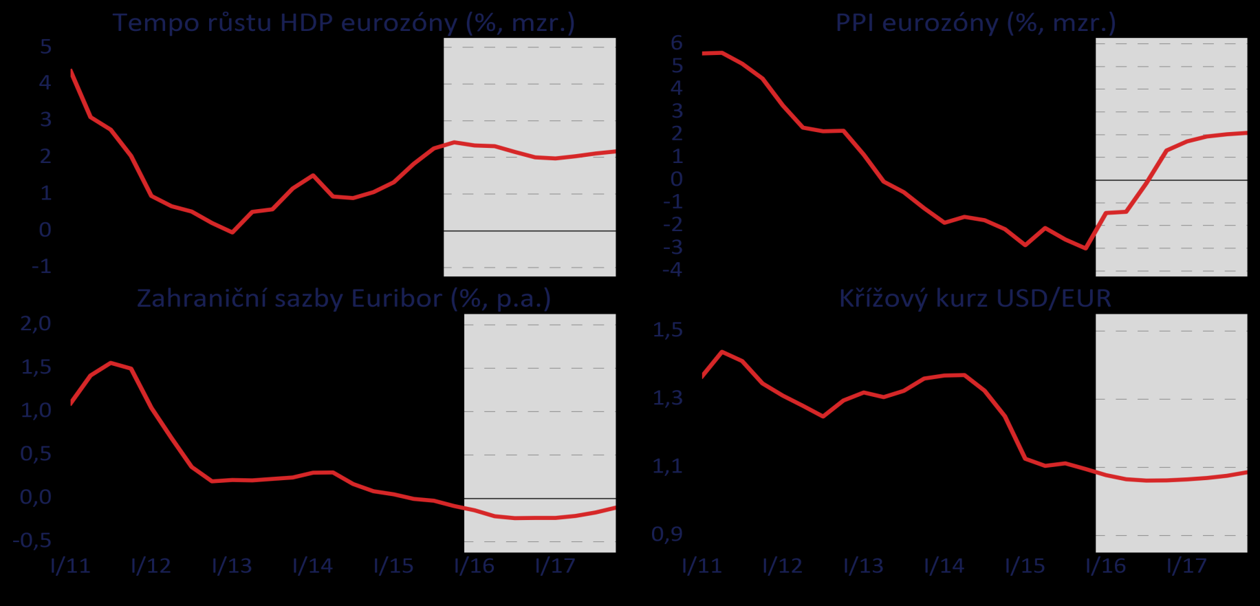 Předpoklady o zahraničním vývoji Výhled efektivního HDP eurozóny předpokládá růst tempy kolem 2 %.