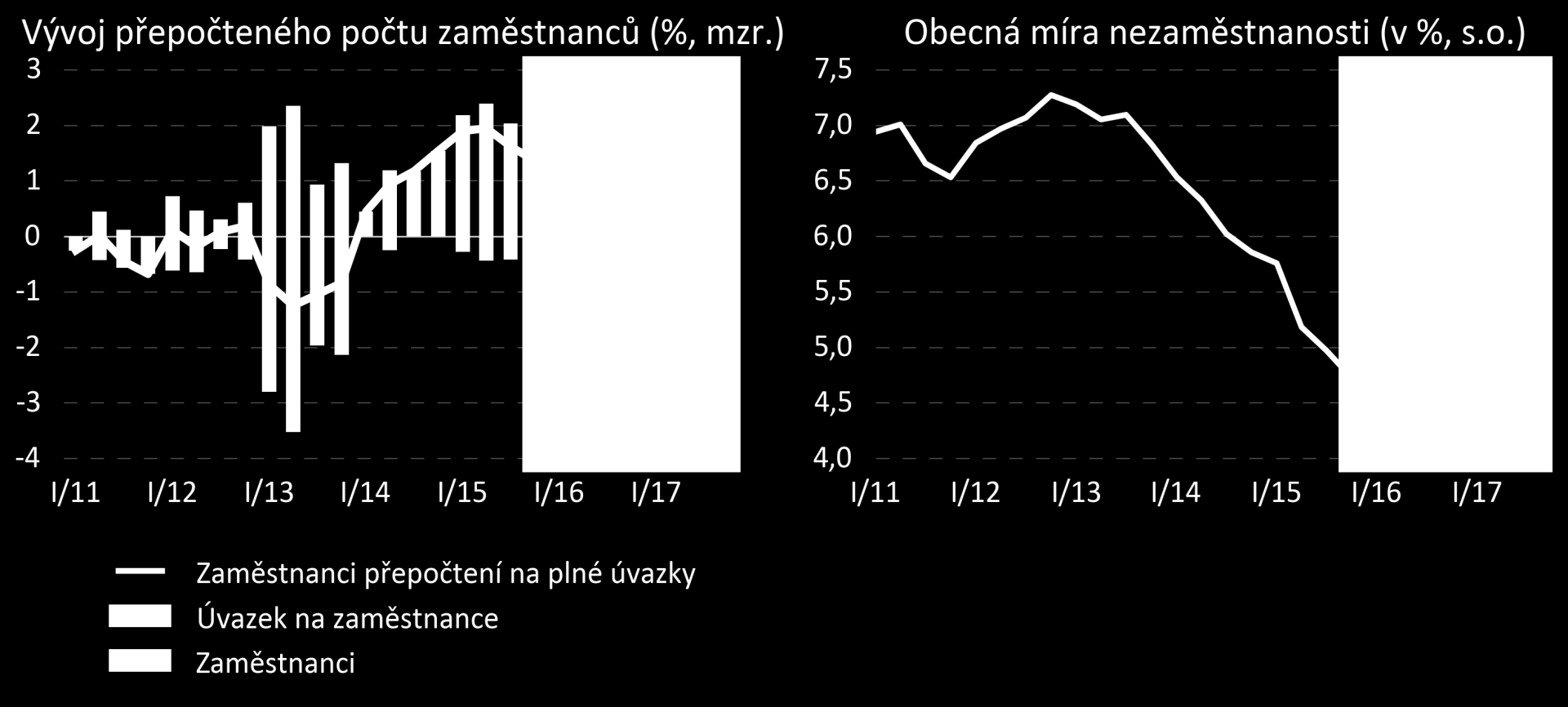 Trh práce zaměstnanost a nezaměstnanost Růst přepočteného počtu zaměstnanců v tomto roce postupně zvolní.