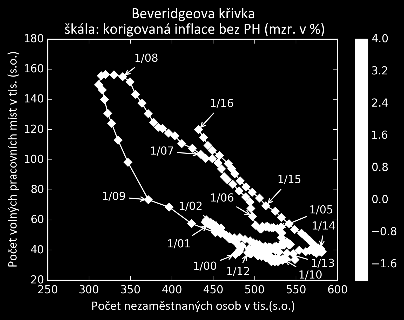 Trh práce Beveridgova křivka Vývoj Beveridgeovy křivky postupuje dále severozápadním směrem, což odpovídá rostoucí fázi