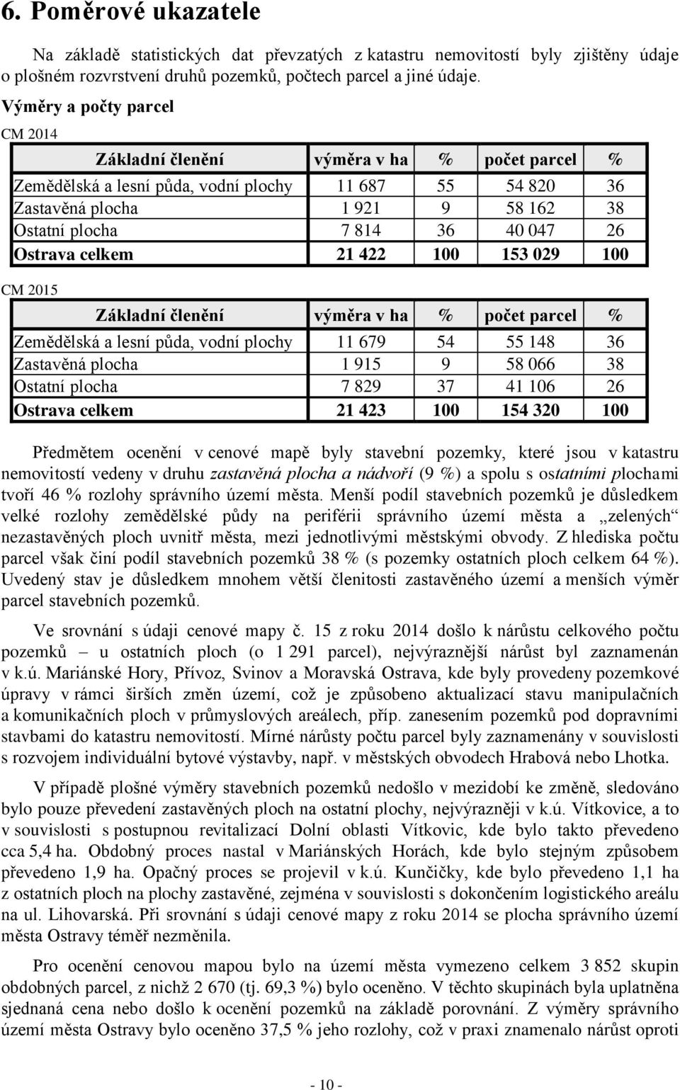 26 Ostrava celkem 21 422 100 153 029 100 CM 2015 Základní členění výměra v ha % počet parcel % Zemědělská a lesní půda, vodní plochy 11 679 54 55 148 36 Zastavěná plocha 1 915 9 58 066 38 Ostatní