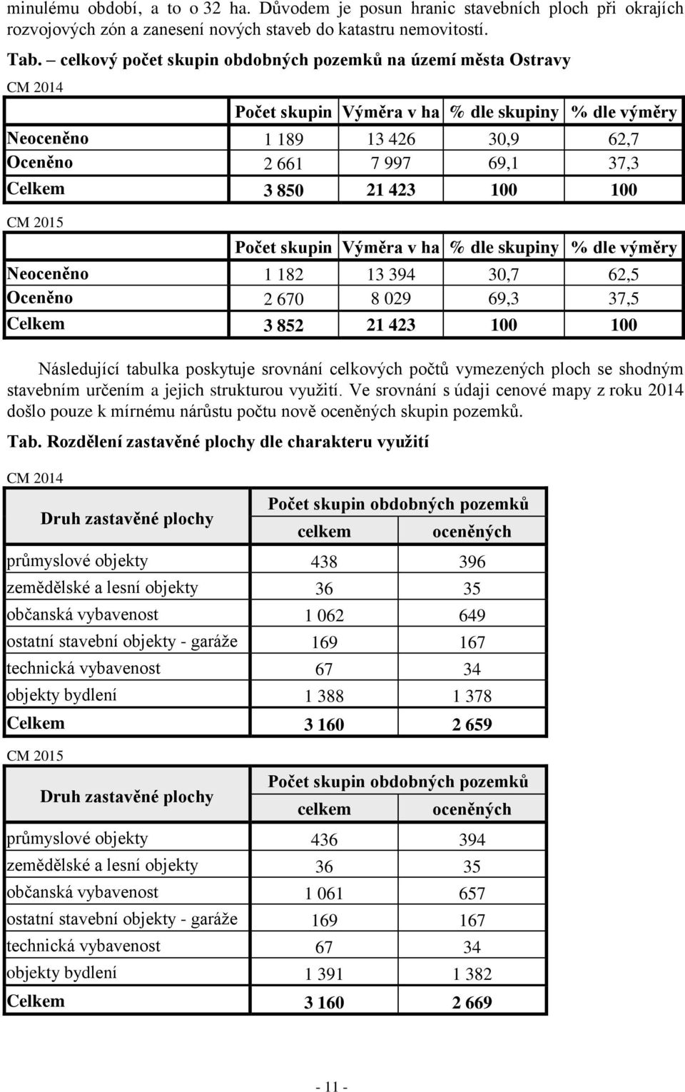 21 423 100 100 CM 2015 Počet skupin Výměra v ha % dle skupiny % dle výměry Neoceněno 1 182 13 394 30,7 62,5 Oceněno 2 670 8 029 69,3 37,5 Celkem 3 852 21 423 100 100 Následující tabulka poskytuje