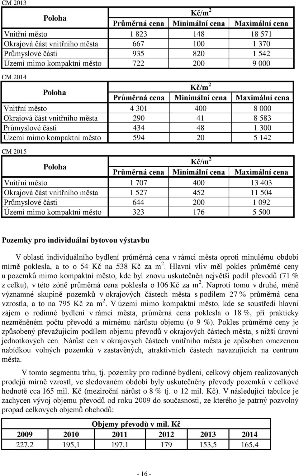 Průmyslové části 644 200 1 092 Území mimo kompaktní město 323 176 5 500 Pozemky pro individuální bytovou výstavbu V oblasti individuálního bydlení průměrná cena v rámci města oproti minulému období