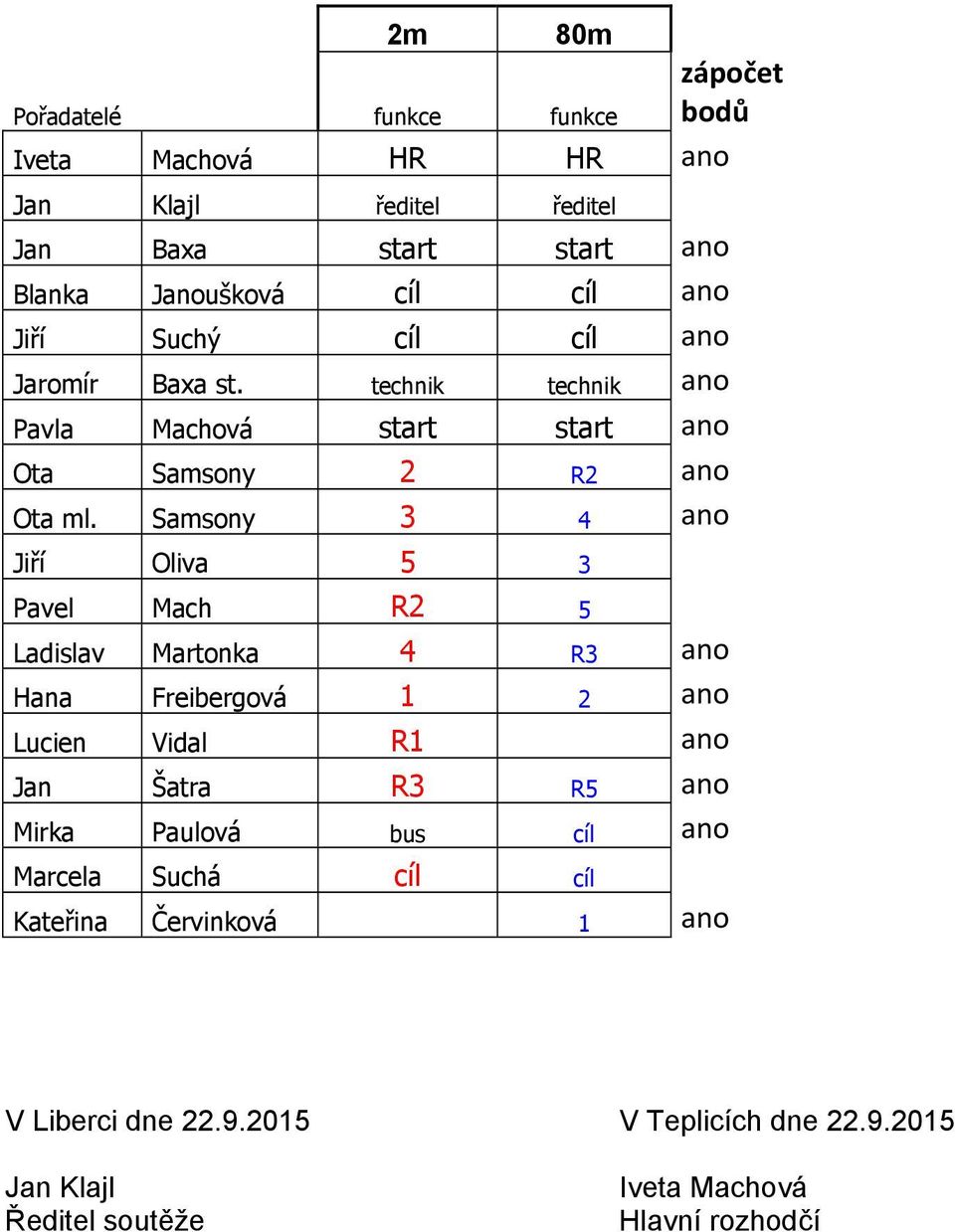 Samsony 3 4 ano Jiří Oliva 5 3 Pavel Mach R2 5 Ladislav Martonka 4 R3 ano Hana Freibergová 1 2 ano Lucien Vidal R1 ano Jan Šatra R3 R5 ano Mirka