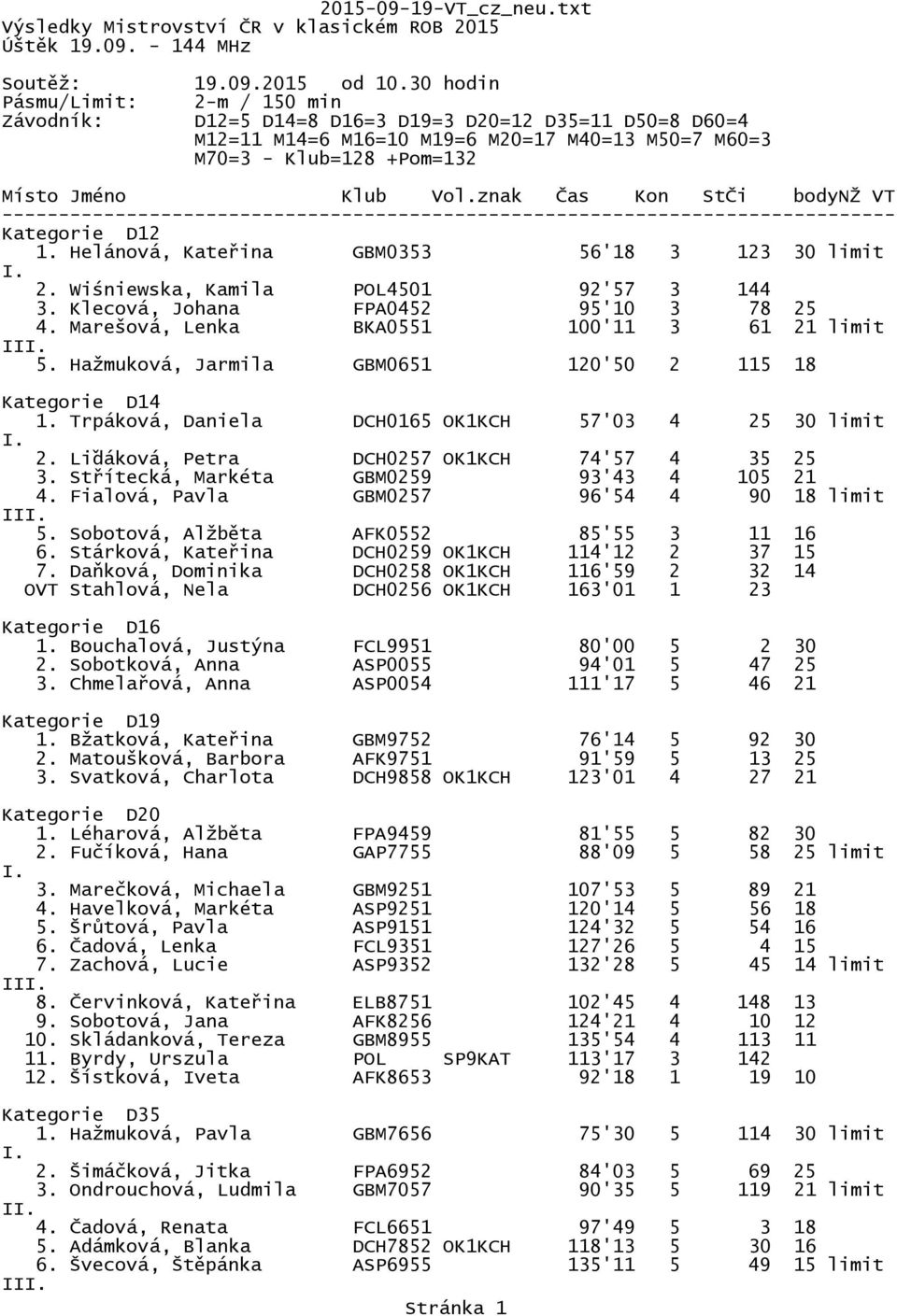 znak Čas Kon StČi bodynž VT ------------------------------------------------------------------------------- Kategorie D12 1. Helánová, Kateřina GBM0353 56'18 3 123 30 limit 2.