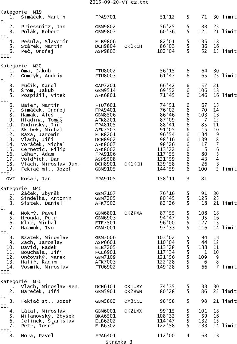 Gomzyk, Andriy FTU8003 61'47 6 65 25 limit 3. Fučík, Karel GAP7201 66'42 6 57 21 4. Šrom, Jakub GBM9514 69'52 6 106 18 5. Pospíšil, Vítek AFK6801 71'45 6 146 16 limit I 6.