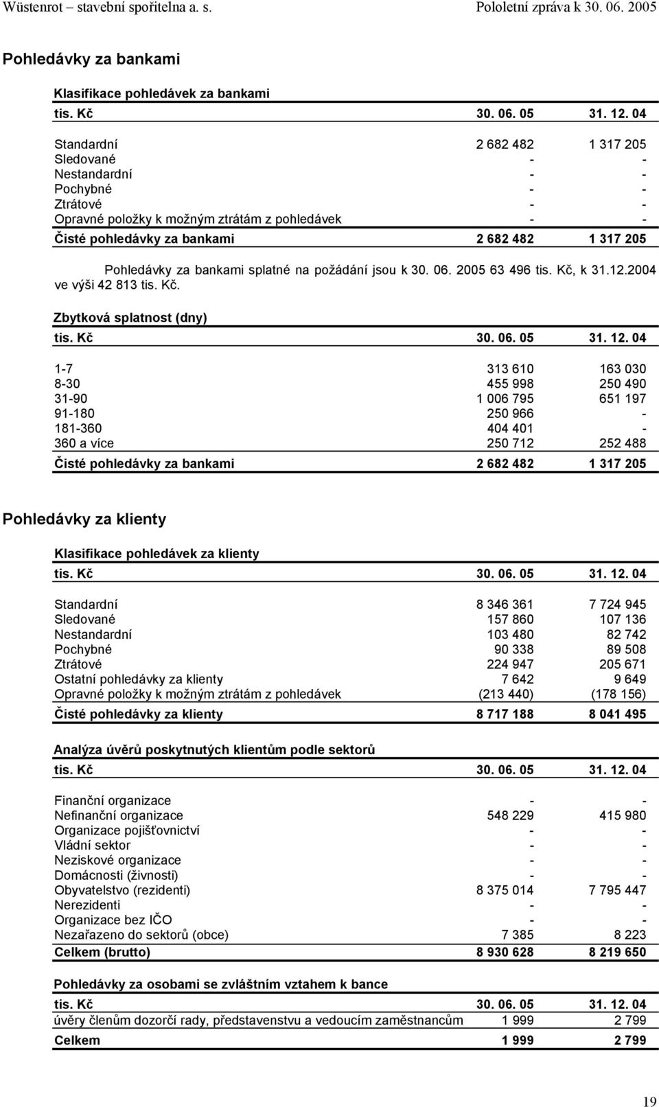 za bankami splatné na požádání jsou k 30. 06. 2005 63 496 tis. Kč, k 31.12.2004 ve výši 42 813 tis. Kč. Zbytková splatnost (dny) tis. Kč 30. 06. 05 31. 12.