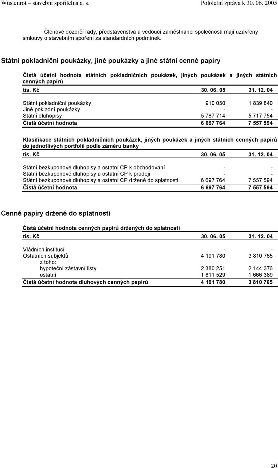 04 Státní pokladniční poukázky 910 050 1 839 840 Jiné pokladní poukázky - - Státní dluhopisy 5 787 714 5 717 754 Čistá účetní hodnota 6 697 764 7 557 594 Klasifikace státních pokladničních poukázek,