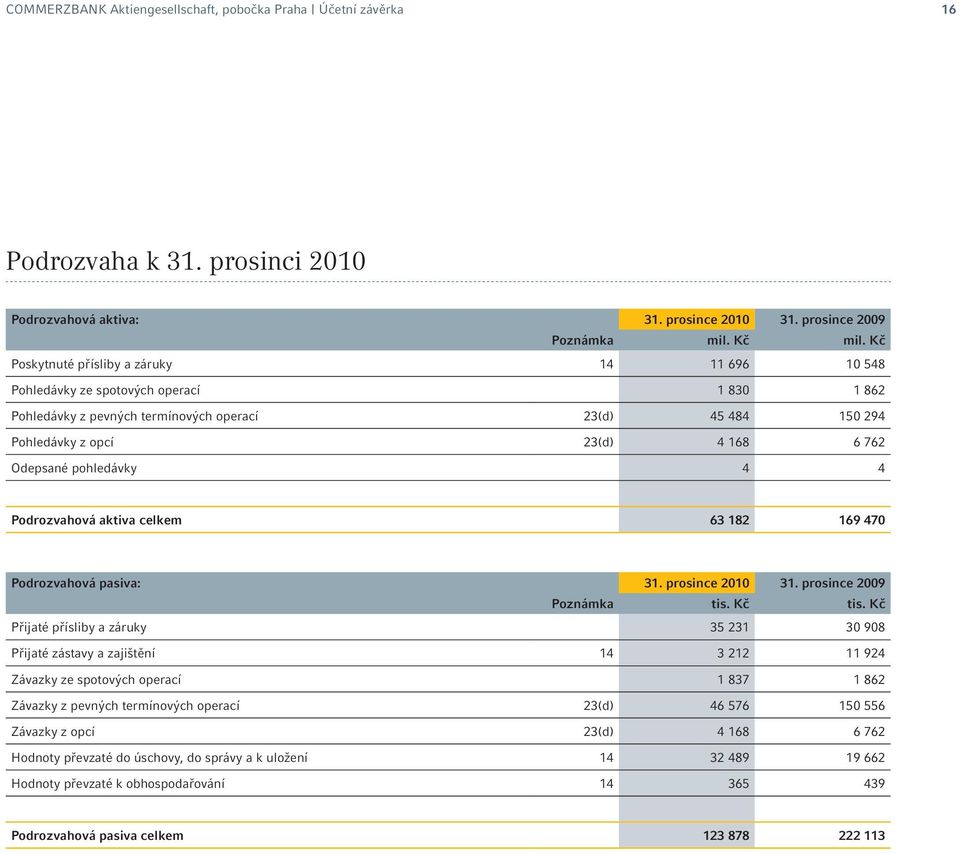 Pohledávky z opcí 23(d) 4 168 6 762 Odepsané pohledávky 4 4 Podrozvahová aktiva celkem 63 182 169 470 Podrozvahová pasiva: Poznámka tis. Kč tis.