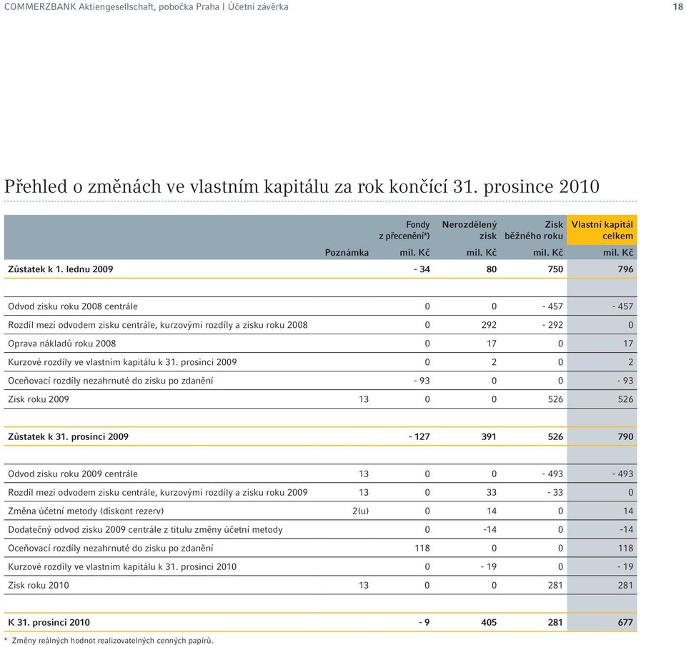 lednu 2009-34 80 750 796 Odvod zisku roku 2008 centrále 0 0-457 - 457 Rozdíl mezi odvodem zisku centrále, kurzovými rozdíly a zisku roku 2008 0 292-292 0 Oprava nákladů roku 2008 0 17 0 17 Kurzové