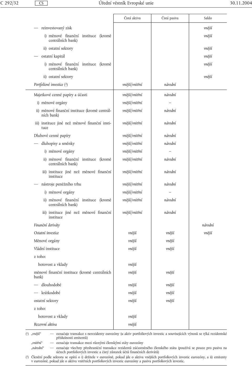 investice ( 2 ) /vnitřní Majetkové cenné papíry a účasti /vnitřní i) měnové orgány /vnitřní ii) měnové finanční instituce (kromě centrálních bank) iii) instituce jiné než měnové finanční instituce