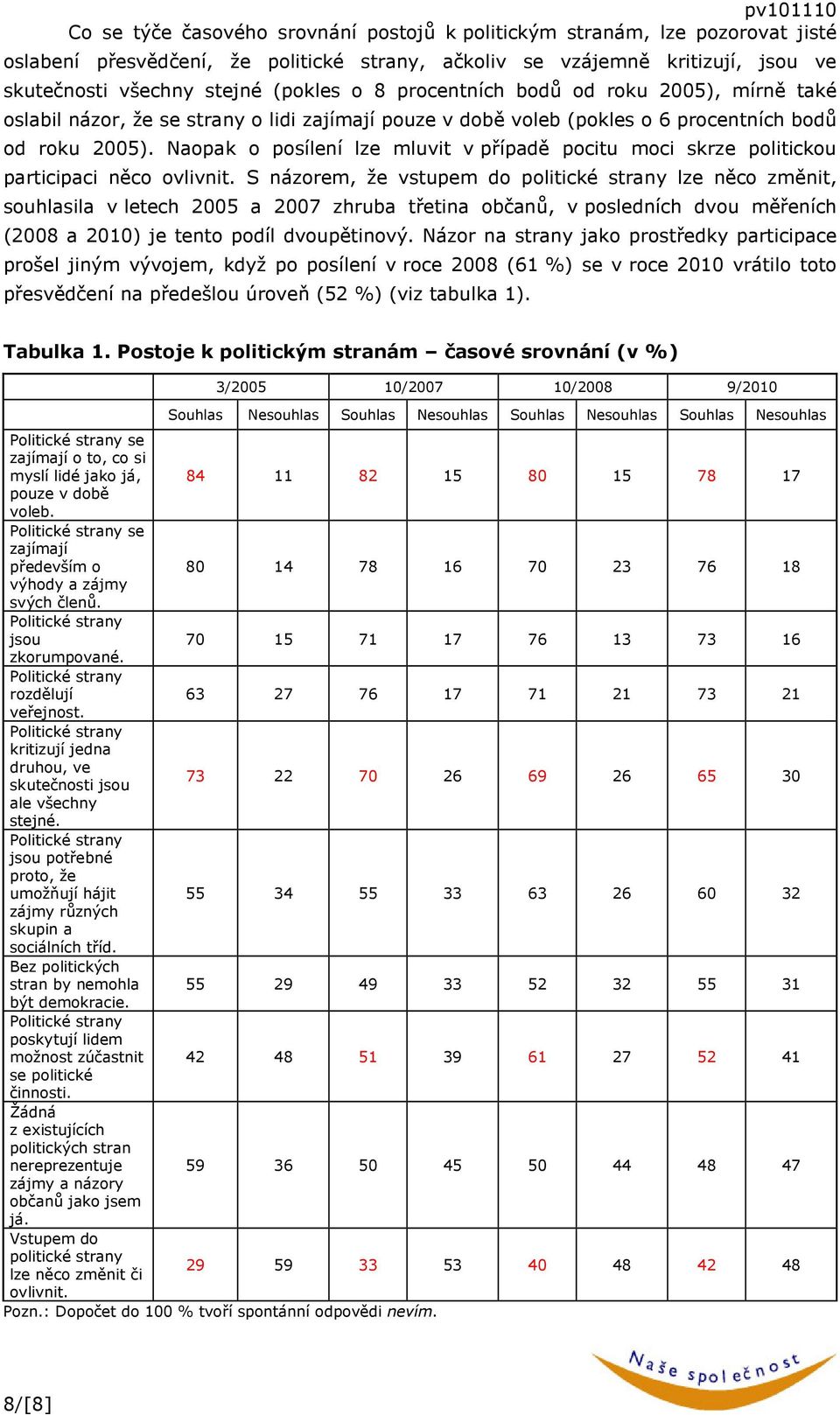 Naopak o posílení lze mluvit v případě pocitu moci skrze politickou participaci něco ovlivnit.