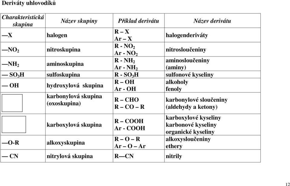 hydroxylová skupina Ar - OH fenoly O-R karbonylová skupina (oxoskupina) karboxylová skupina alkoxyskupina R CHO R CO R R COOH Ar - COOH R O R Ar O Ar CN