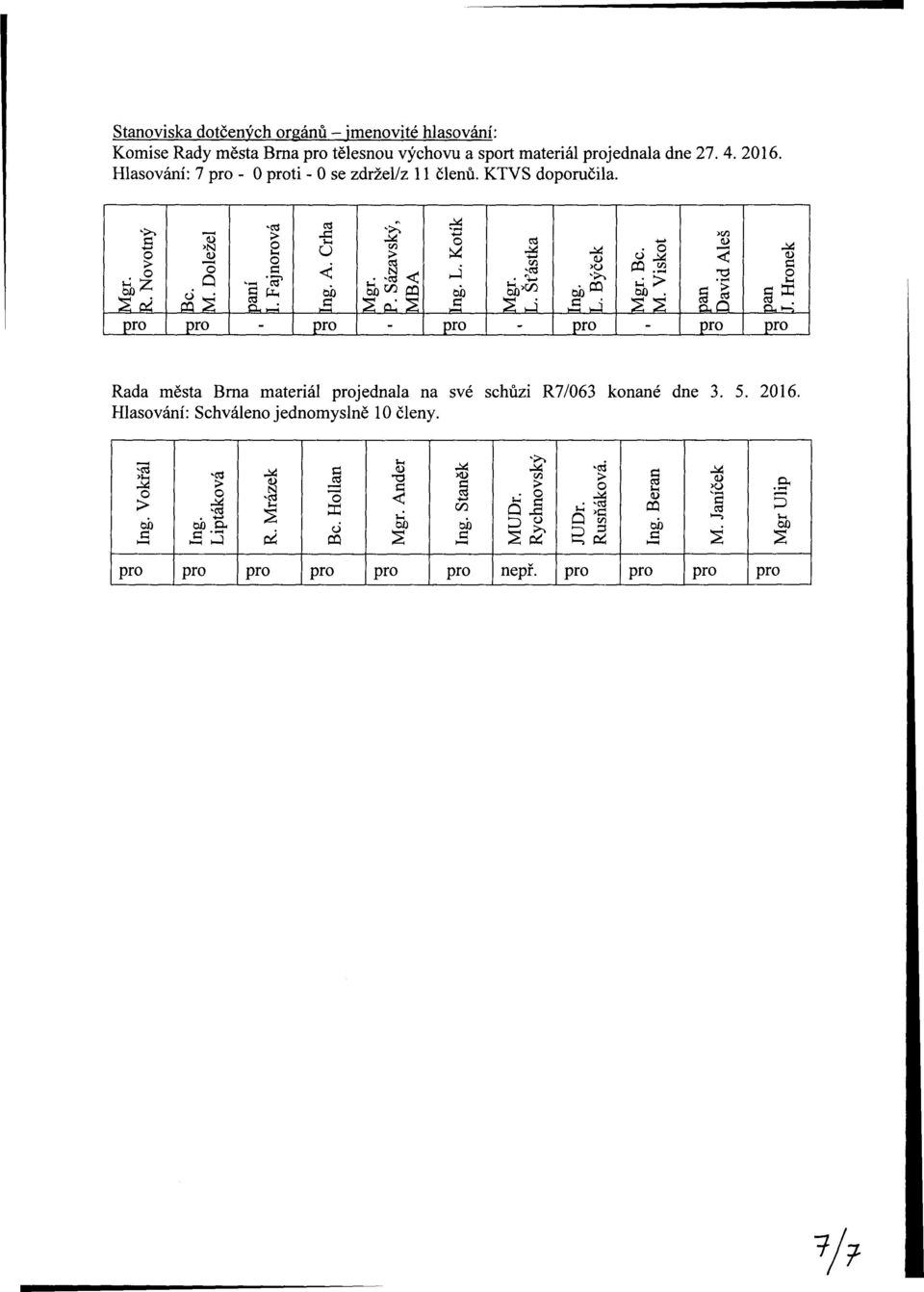 Kotík oj rt rm C/l ta M >o >* ob m Mgr. Bc. M. Viskot pan David Aleš pan J. Hronek Rada města Brna materiál jednala na své schůzi R7/063 konané dne 3. 5. 2016.