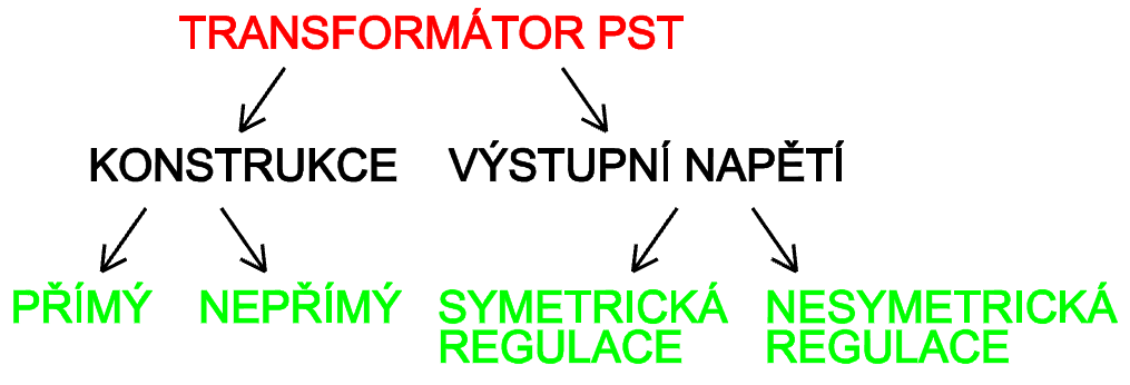 5 Transformátor s regulací fáze 32 5.2 Rozdělení typů transformátorů s regulací fáze Transformátory s regulací fáze jsou zařízení konstrukčně rozlišná.