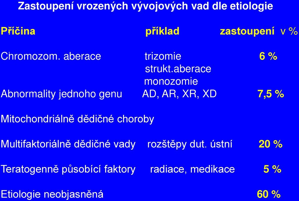 aberace Pře monozomie Abnormality jednoho genu AD, AR, XR, XD 7,5 % Mitochondriálně