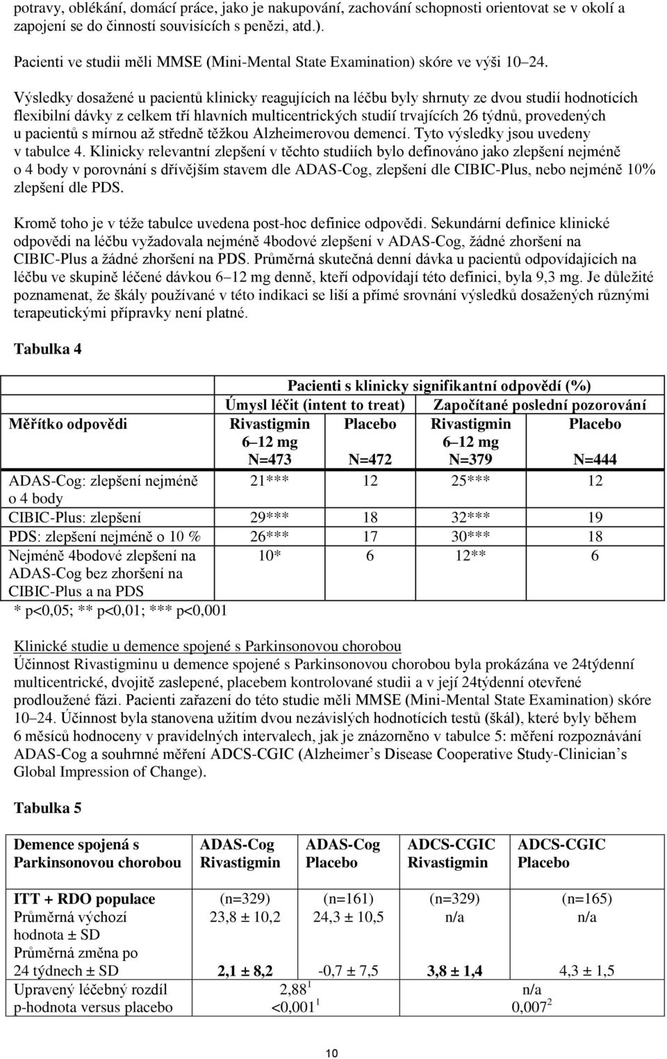 Výsledky dosažené u pacientů klinicky reagujících na léčbu byly shrnuty ze dvou studií hodnotících flexibilní dávky z celkem tří hlavních multicentrických studií trvajících 26 týdnů, provedených u