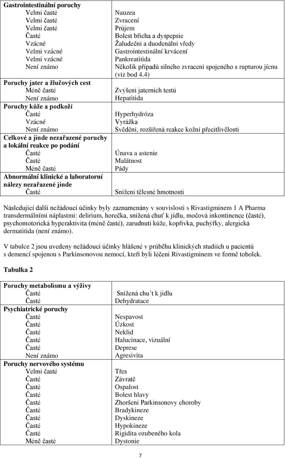 duodenální vředy Gastrointestinální krvácení Pankreatitida Několik případů silného zvracení spojeného s rupturou jícnu (viz bod 4.