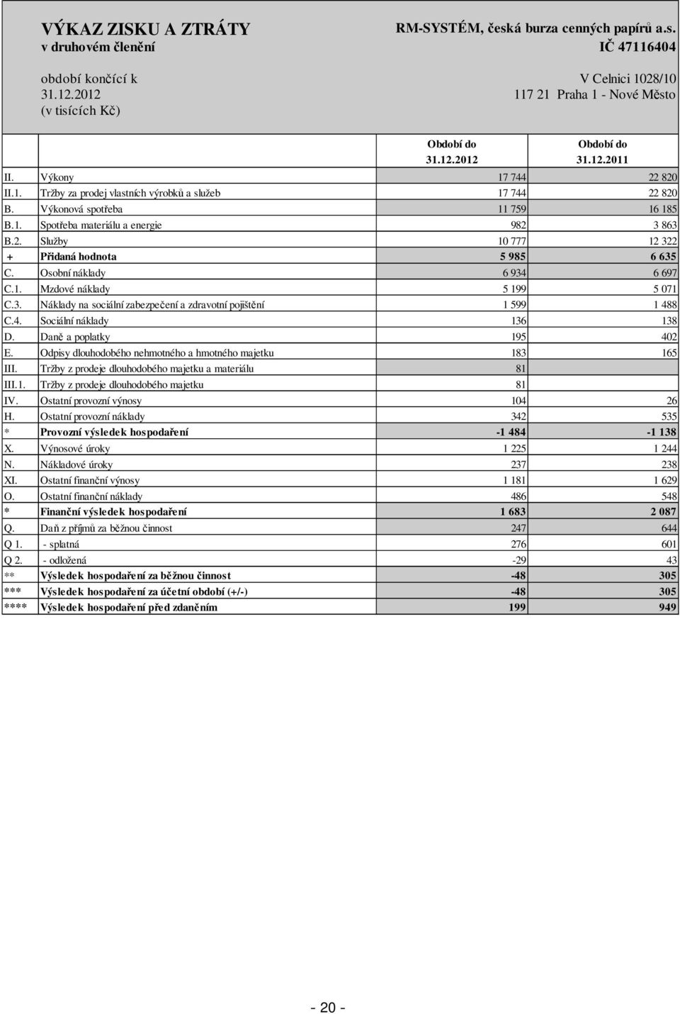 Výkonová spotřeba 11 759 16 185 B.1. Spotřeba materiálu a energie 982 3 863 B.2. Služby 10 777 12 322 + Přidaná hodnota 5 985 6 635 C. Osobní náklady 6 934 6 697 C.1. Mzdové náklady 5 199 5 071 C.3. Náklady na sociální zabezpečení a zdravotní pojištění 1 599 1 488 C.