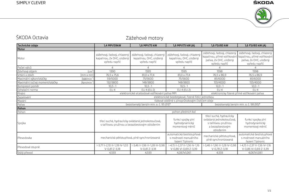 vpředu napříč zážehový, řadový, chlazený kapalinou, přímé vstřikování paliva, 2x OHC, uložený vpředu napříč Počet válců 4 4 4 4 4 Zdvihový objem [cm 3 ] 1390 1595 1595 1598 1598 Vrtání x zdvih [mm x