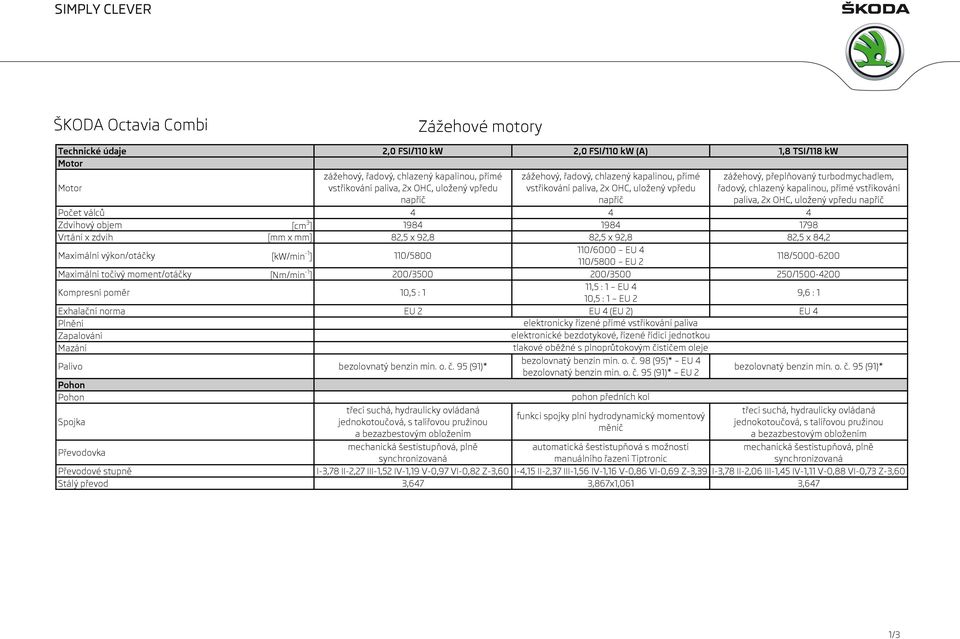 uložený vpředu napříč Počet válců 4 4 4 Zdvihový objem [cm 3 ] 1984 1984 1798 Vrtání x zdvih [mm x mm] 82,5 x 92,8 82,5 x 92,8 82,5 x 84,2 Maximální výkon/otáčky [kw/min -1 ] 110/5800 110/6000 EU 4