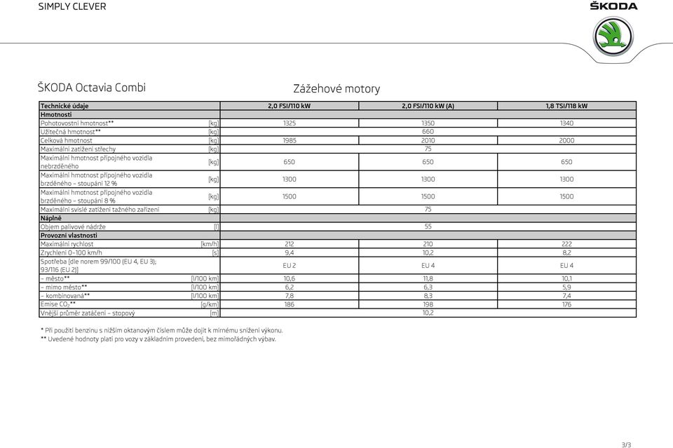 palivové nádrže 55 Provozní vlastnosti Maximální rychlost [km/h] 212 210 222 Zrychlení 0 100 km/h [s] 9,4 10,2 8,2 Spotřeba [dle norem 99/100 (EU 4, EU 3); 93/116 (EU 2)] EU 2 EU 4 EU 4 město**
