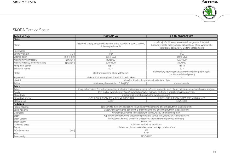 zdvih [mm x mm] 82,5 x 92,8 81,0 x 95,5 Maximální výkon/otáčky [kw/min -1 ] 110/6000 103/4000 Maximální točivý moment/otáčky [Nm/min -1 ] 200/3500 320/10 Kompresní poměr 11,5 : 1 18,5 : 1 Exhalační