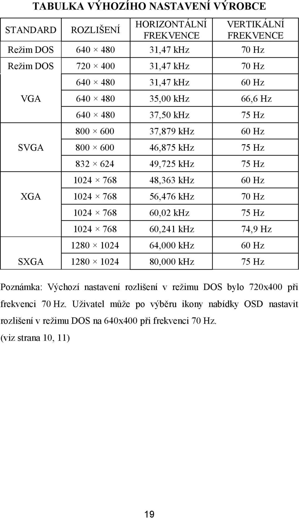 XGA 1024 768 56,476 khz 70 Hz 1024 768 60,02 khz 75 Hz 1024 768 60,241 khz 74,9 Hz 1280 1024 64,000 khz 60 Hz SXGA 1280 1024 80,000 khz 75 Hz Poznámka: Výchozí nastavení