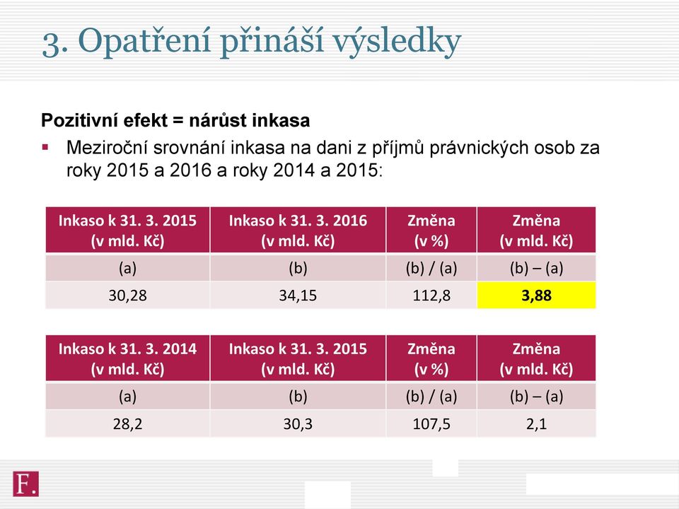 Kč) Změna (v %) Změna (v mld. Kč) (a) (b) (b) / (a) (b) (a) 30,28 34,15 112,8 3,88 Inkaso k 31. 3. 2014 (v mld.