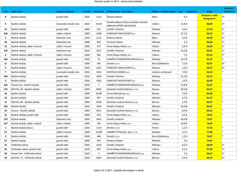 ví Mikulov 9,4 A 87,33 S* 220 Ryzlink vlašsk