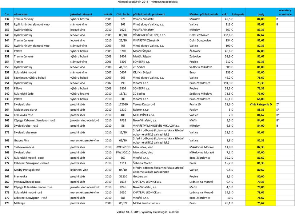 ý, slámové víno slámové víno 2007 362 Vinné sklepy Valtice, a.s. Valtice 213 C 83,67 B 259 Ryzlink vlašský ledové víno 2010 1029 Volařík, Vinařství Mikulov 367 C 83,33 243 Ryzlink vlašský ledové víno 2009 03/10 VĚSTONICKÉ SKLEPY, s.