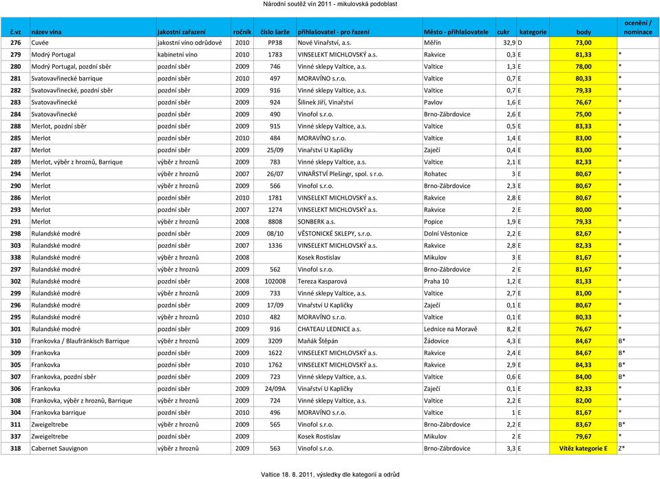 r.o. Brno Zábrdovice 2,6 E 75,00 * 288 Merlot, pozdní sběr pozdní sběr 2009 915 Vinné sklepy Valtice, a.s. Valtice 0,5 E 83,33 * 285 Merlot pozdní sběr 2010 484 MORAVÍNO s.r.o. Valtice 1,4 E 83,00 * 287 Merlot pozdní sběr 2009 25/09 Vinařství U Kapličky Zaječí 0,4 E 83,00 * 289 Merlot, výběr z hroznů, Barrique výběr z hroznů 2009 783 Vinné sklepy Valtice, a.