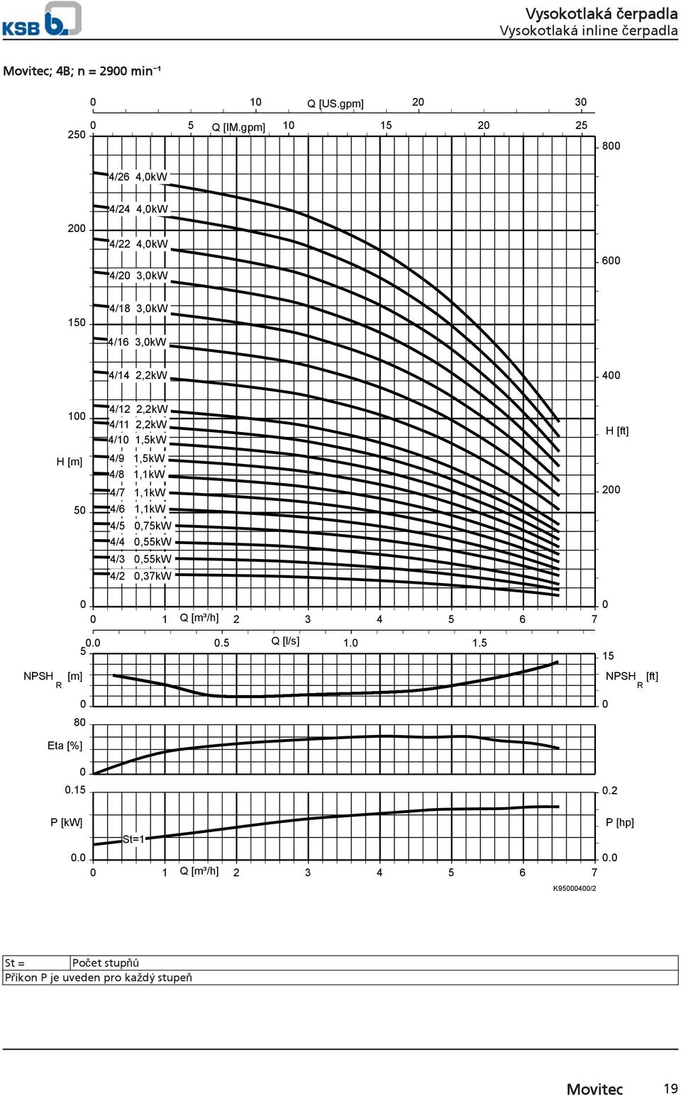 4/1 1,5kW 4/9 1,5kW 4/8 1,1kW 4/7 1,1kW 4/6 1,1kW 4/5,75kW 4/4,55kW 4/3,55kW 4/2,37kW H [ft] 2 1 Q [m³/h] 2 3 4 5 6 7