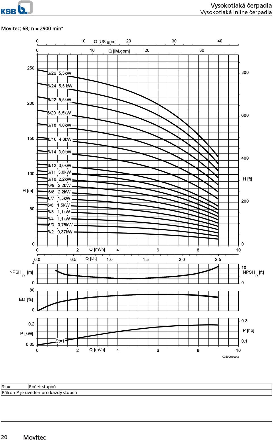 3,kW 6/1 2,2kW 6/9 2,2kW 6/8 2,2kW 6/7 1,5kW 6/6 1,5kW 6/5 1,1kW 6/4 1,1kW 6/3,75kW 6/2,37kW 4 H [ft] 2 2 Q [m³/h] 4